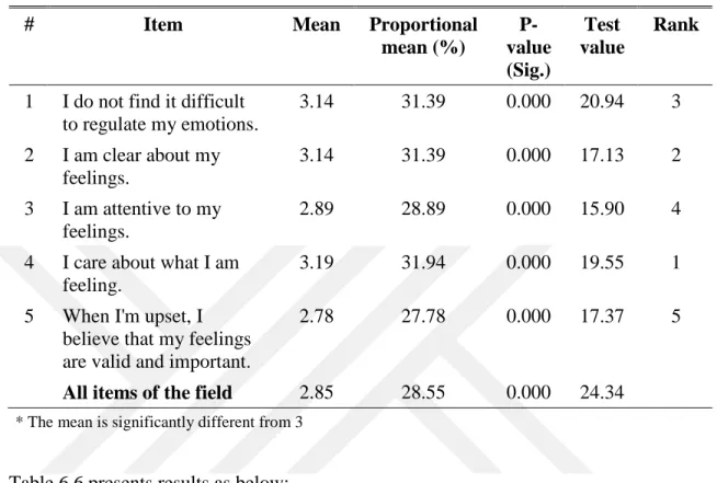 Table 6.6 presents results as below: 
