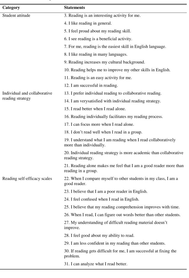 Table 3.2:  Research Questionnaire