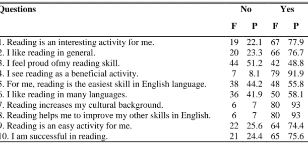 Table  4.2  shows  the  results  of  the  Turkish  EFL  students’  attitude  toward  reading  related to the attitude questionnaire comprising10 items