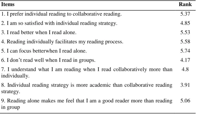 Table  4.7:  Ranking  and  Prioritization  of  Nine  Items  forthe  Tendency  toward  Individual Reading Strategies against Collaborative Strategies 