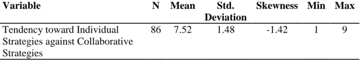 Table  4.9:  Distribution  of  Turkish  EFL  Students’  Tendency  toward  Individual  Reading Strategies against Collaborative Strategies  