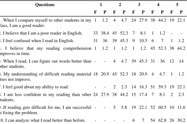 Table 4.11: Frequency of the Answers to 10-Item Self-Efficacy Questionnaire 