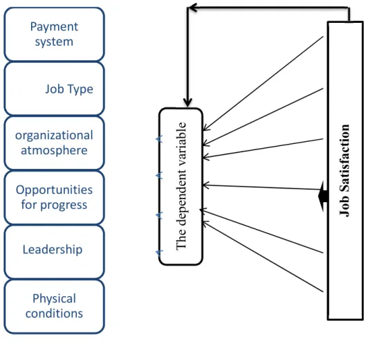 Figure 3.2: Job satisfaction in the diagram  3.4.3 Test of Hackman and Oldham's Job Characteristics Survey 