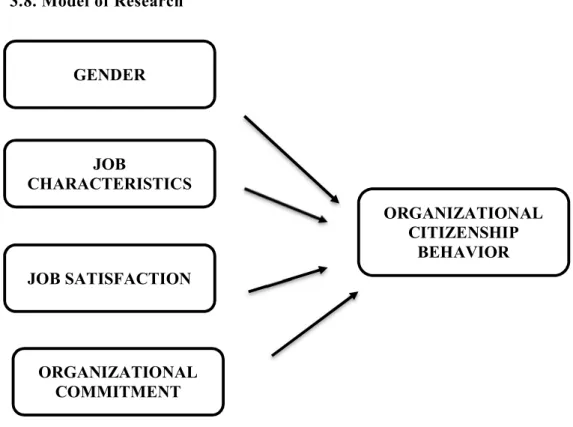 Figure 3.3: Correlated Model of Citizenship Behavior GENDER JOB CHARACTERISTICS JOB SATISFACTION ORGANIZATIONAL COMMITMENT  ORGANIZATIONAL CITIZENSHIP BEHAVIOR 