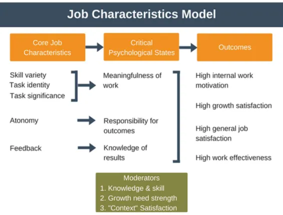 Figure 2.1: Template of Work Features.  Citation: Oldham and Hackman (1980: 90) 