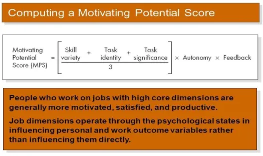 Figure 2.2: Effective Performance Motivation Model.  Citation: Oldham and Hackman (1980: 81) 
