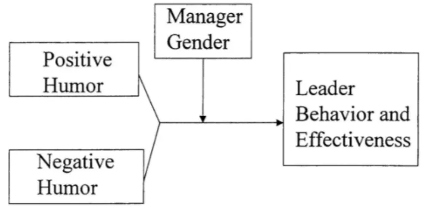 Figure 2.6: A model of humor use, manager gender, and leader outcomes.           Citation: Decker,2001:454 