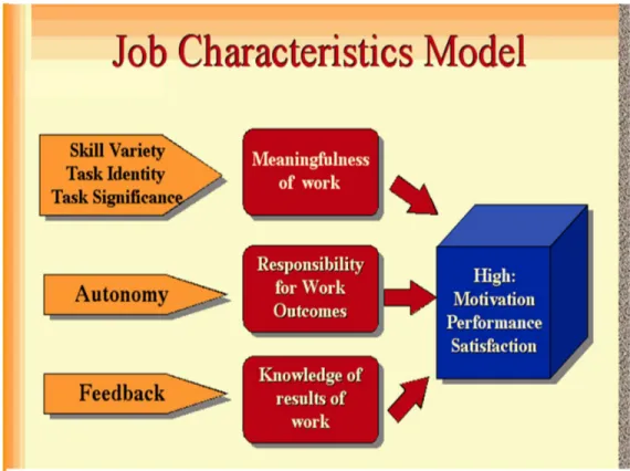 Figure 2.7: Job characteristics model   Citation: Vskills Blog (2018:2) 