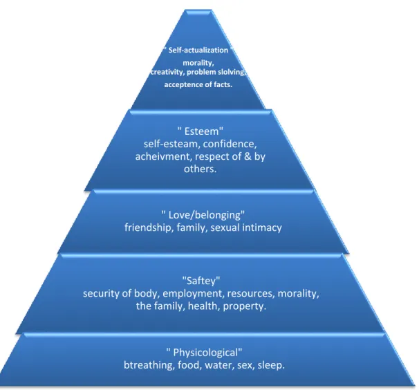 Figure 2.1: Maslow’s pyramid “hierarchy of needs “ 