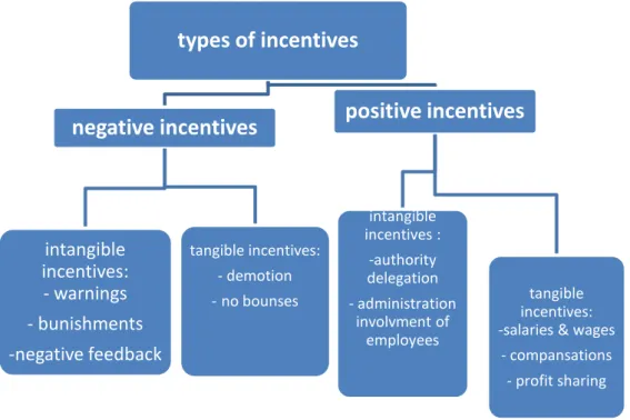 Figure 2.2: The different types of incentives 