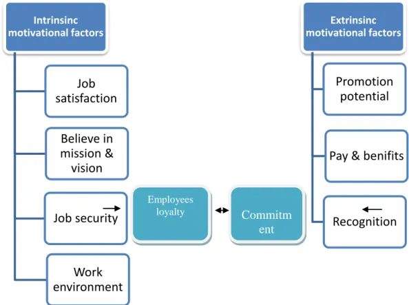 Figure 2.3: Summery fighure; model of motivation, loyalty, and commitment,  adapted from Fridlander and Walton (1964)