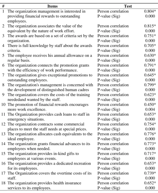 Table  Hata!  Belgede  belirtilen  stilde  metne  rastlanmadı.3.2:  Correlation  Coefficient for Each Item of the Dimension “Financial Incentives”