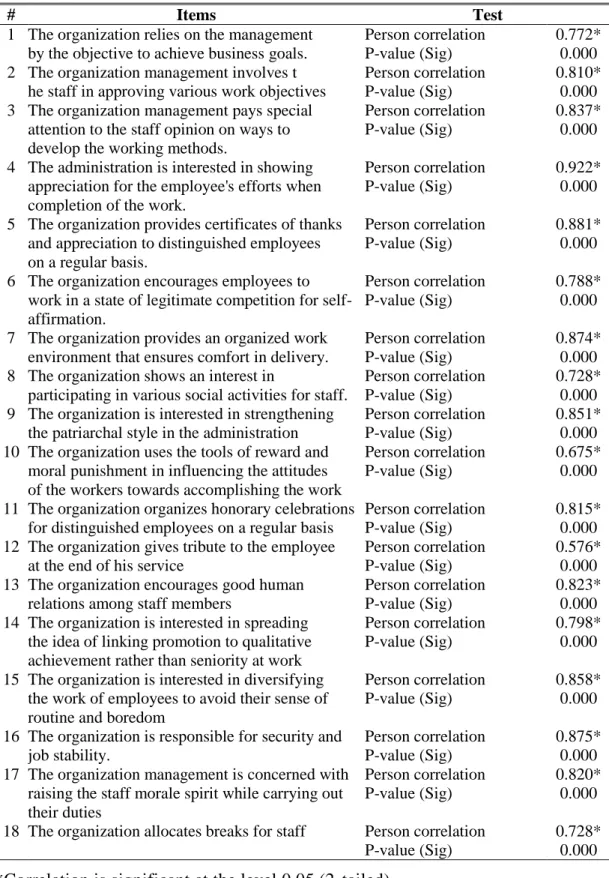Table  3.3:  Correlation  Coefficient  for  Each  Item  of  the  Dimension  “Moral  Incentives”