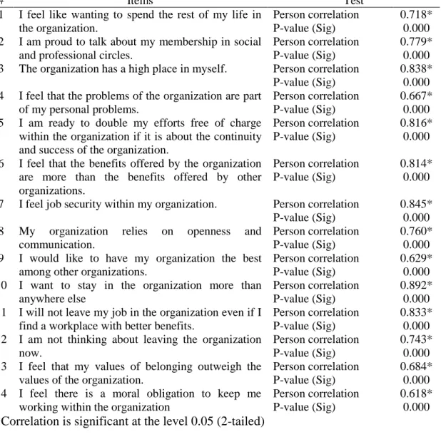 Table  Hata!  Belgede  belirtilen  stilde  metne  rastlanmadı.3.4:  Correlation  Coefficient For Each İtem Of The Dimension “Employee Loyalty”
