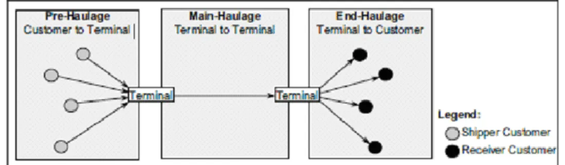 Table 1.1 refers to intermodal freight transportation. 