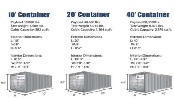 Table 1.2 refers to Container Alliance firm of rental container size and types.  