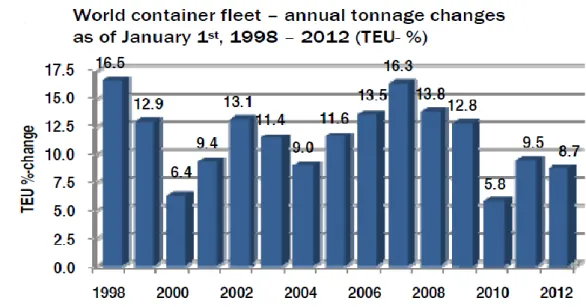Fig. 1.2 Container usage (ISL Shipping Statistics and Market; 2012)  
