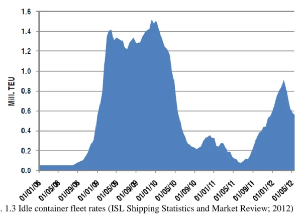 Figure  1.3  we  can  see  idle  container  fleet  between  2008  and  2012.  The  reason  that  figure  is  between  2008  and  2012  is  a  big  chance  that  happened  in  2009