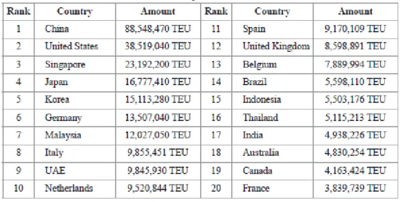 Figure 1.4 refers to world container traffics yearly (million TEUs). The crisis in 2009  is obviously found in figure 1.4