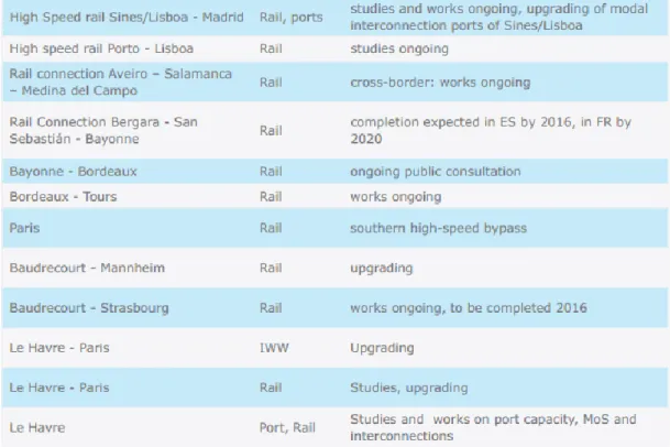 Table  2.3  shows  connections  between  main  terminals  and  connection  types.  For  example  from  Bordeaux  to  Tours  rail  transportation  is  used