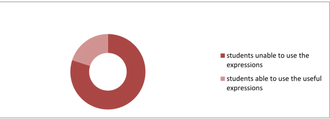 Table 8. The usage of useful expressions– pre- training.  