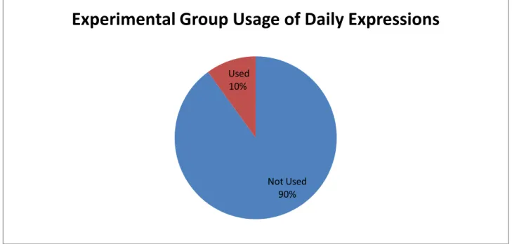 Table 10. Experimental group usage of daily expressions.  