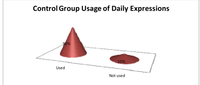 Table 11. Control group usage of daily expressions.  