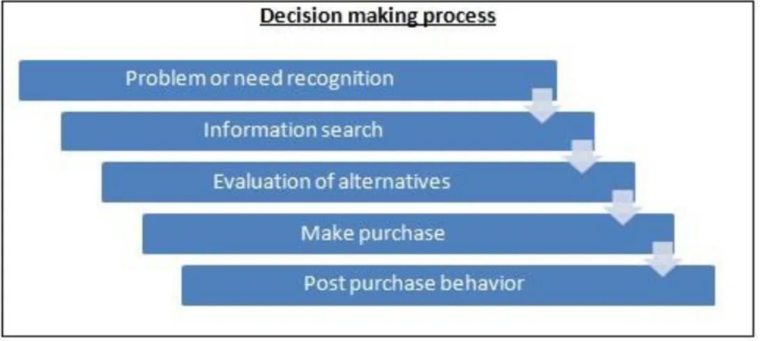 Figure 2: consumer decision-making 
