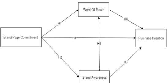 Figure 4: The research model 
