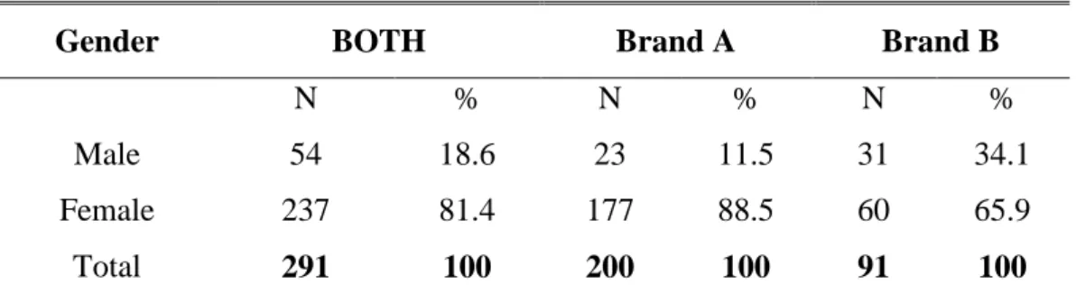 Table 5: Demographical statistics for gender 