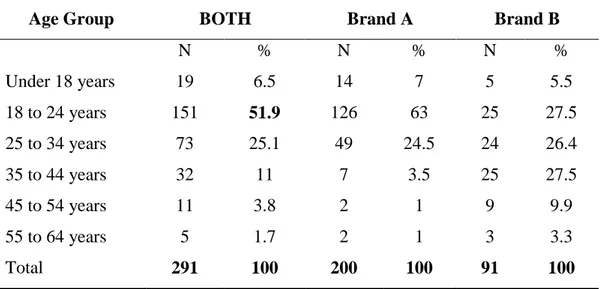 Table 7: Demographical statistics for Education level 