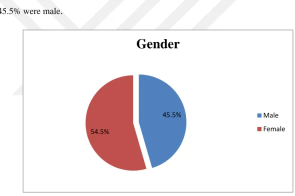 Table 3.2: Gender 