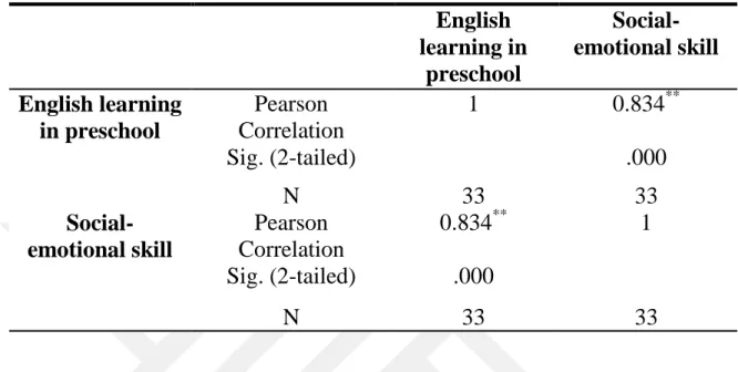 Table 4.9: Correlation Coefficient between Social-Emotional Skill and  English Language Learning in Preschooler