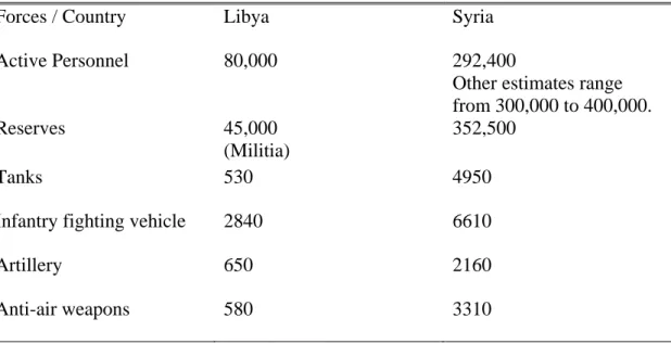 Table 1: Comparison between the capability of Libyan and Syria forces  