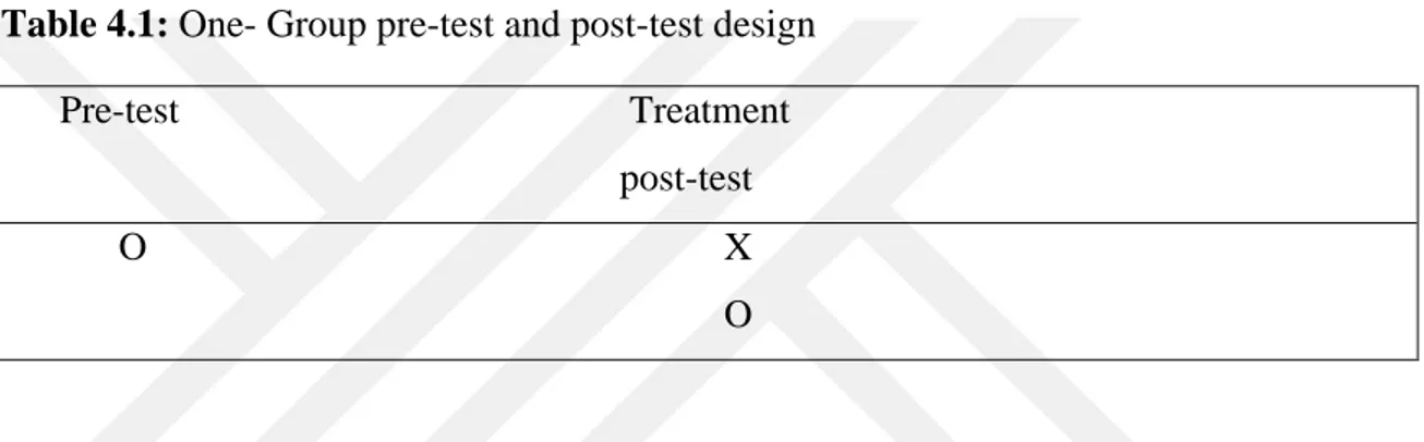 Table 4.1: One- Group pre-test and post-test design 