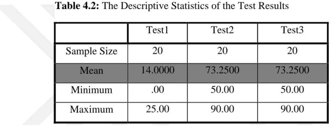 Table 4.2: The Descriptive Statistics of the Test Results