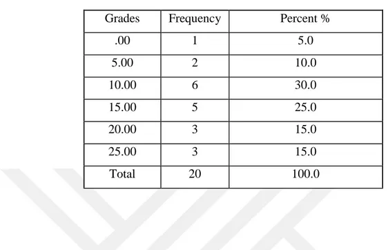 Table 4.3: The participants’ Grades in the pre-test (Test1) 