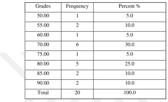 Table 4.5: The Participants’ Grades in Retention-Test 