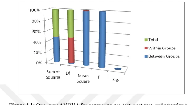 Figure 4.1: One- way ANOVA for comparing pre-test, post-test, and retention test 