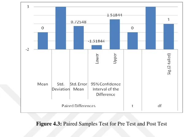 Figure 4.3: Paired Samples Test for Pre Test and Post Test  4.4 Qualitative Data Analysis 