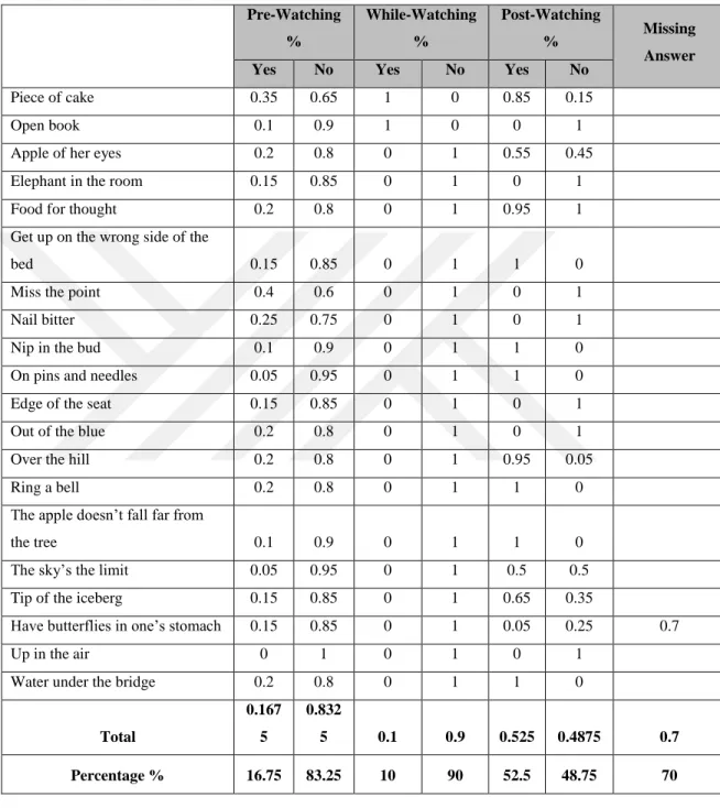 Table 4.13: The Percentage of participants’ replies for pre, while, and post watching            questions     Pre-Watching %  While-Watching %  Post-Watching %  Missing  Answer 