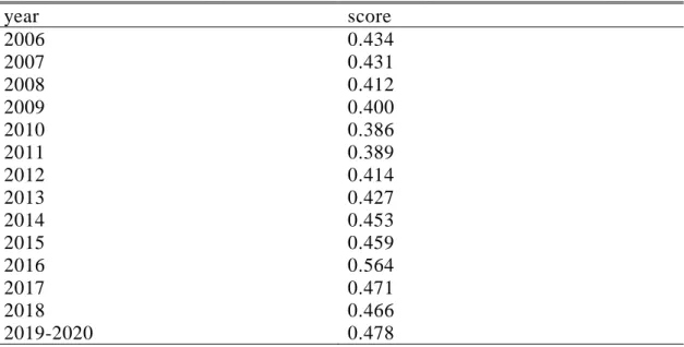 Table 2.4: Gender gap of economic participation in Turkey from 2006 to 2020. 