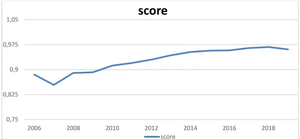 Figure 2.5: Gender gap of educational attainment in Turkey from 2006 to 20220.  The Health and Survival 