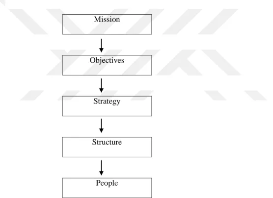 Figure 2.1: Organizational Strategies Linked to Human Resources Planning  Source: DeCanzo&amp; Robbins, 2005