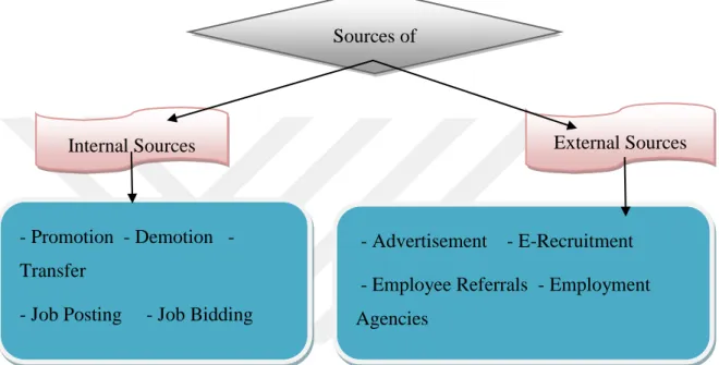 Figure 2.2: Internal and External Sources of Recruitment  Source: Sources of Recruitment (Prashant, 2009)