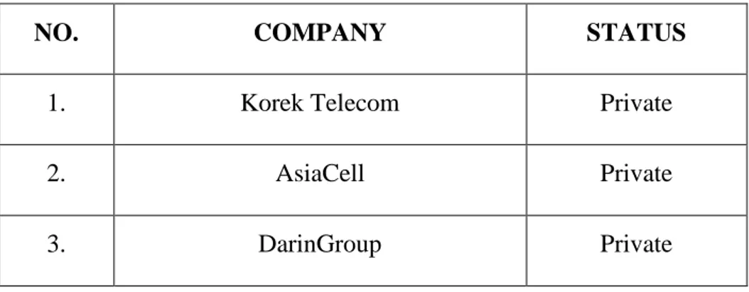 Table 3.2: Top 3 Private Companies in Erbil, North of Iraq. 