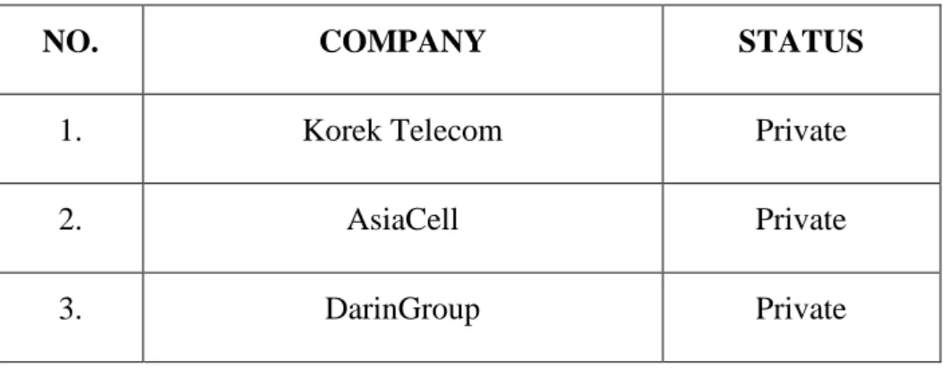 Table 3.2: Top 3 Private Companies in Erbil, North of Iraq. 