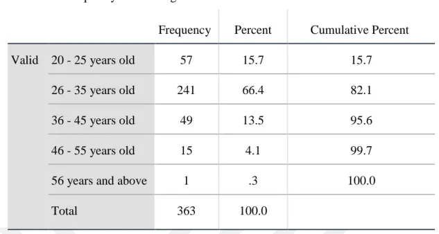 Table 4.3: Frequency table for age 