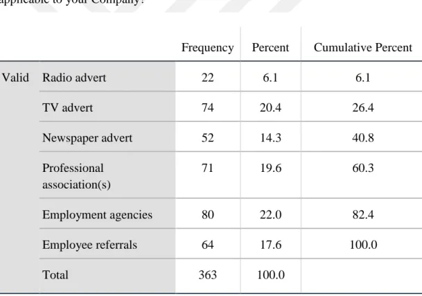 Table 4.6: Which of these methods of recruitment and selection practices is  applicable to your Company? 