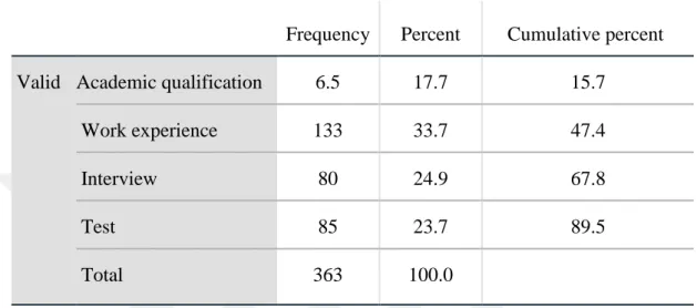Table 4.7: The factors that are mostly considered for recruitment and selection of  employees? 